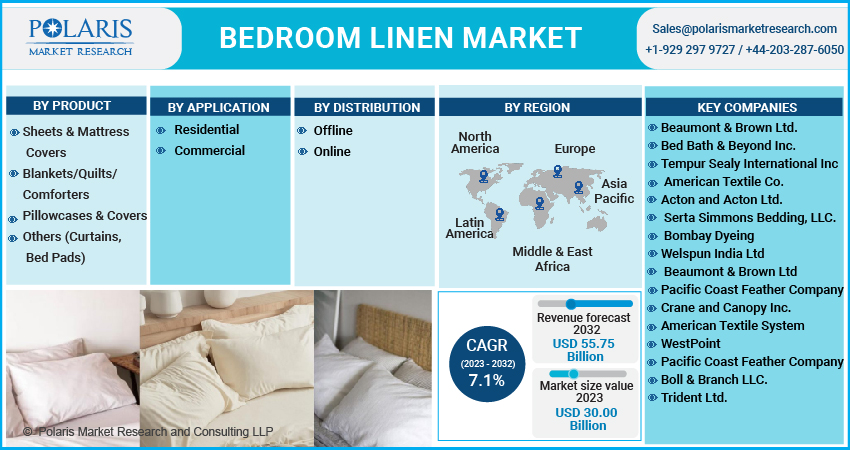 Bedroom Linen Market
